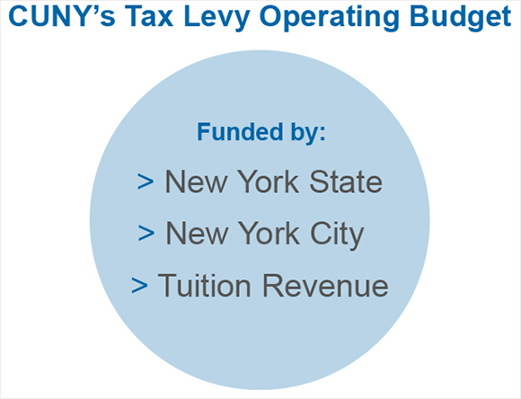 CUNY Tax Levy Operating Budget