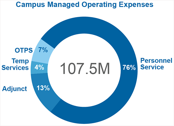 campus Managed Operating Expenses