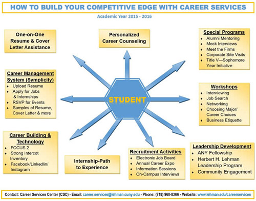 How to build your competetive edge with career services