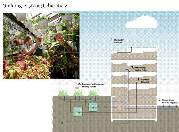 Building as Living Laboratory
