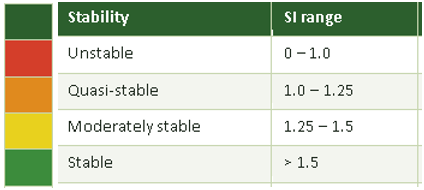 Graphic of Stability Index ranking using SINMAP Calculator
