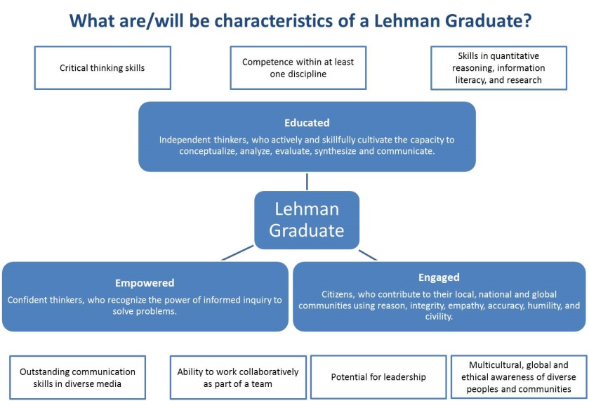 Image of the Characteristics of a Lehman Graduate.