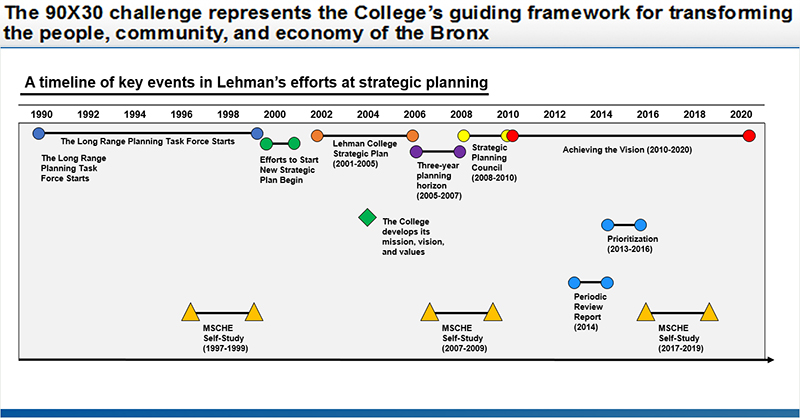 Strategic Planning at Lehman Timeline